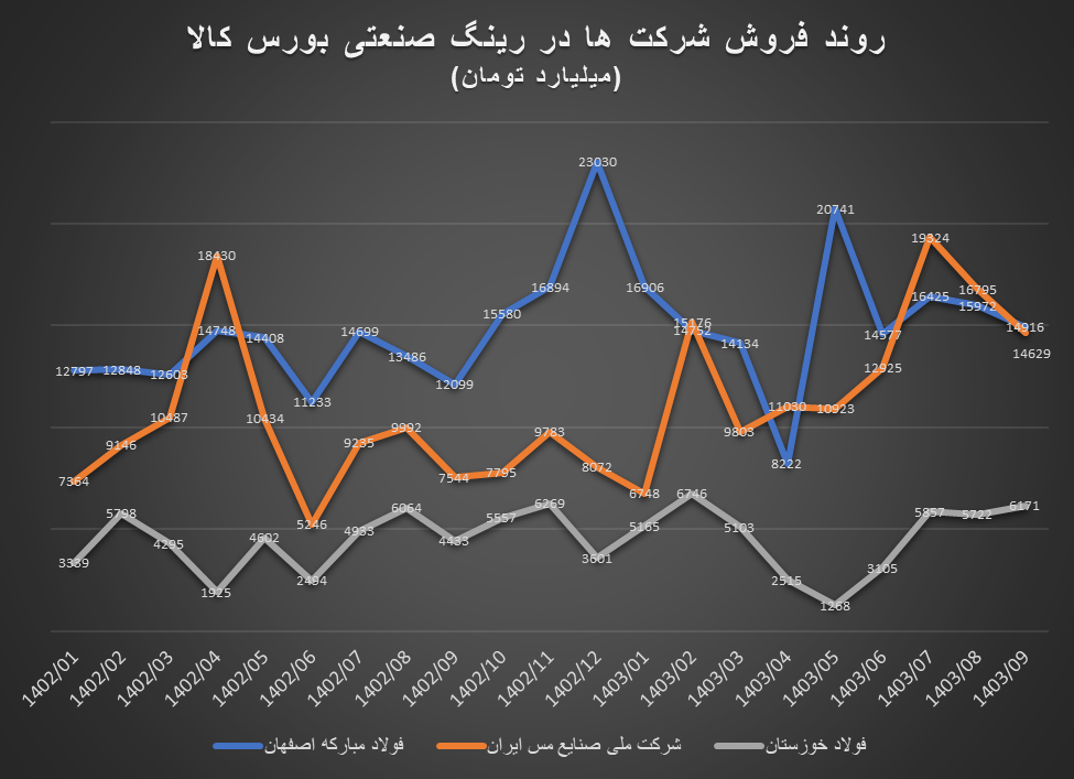 رشد ارزش معاملات فولاد، فملی و فخوز در بورس کالا طی ۹ ماه ابتدایی سال ۱۴۰۳