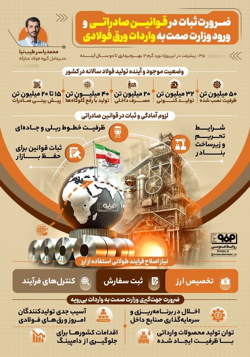 ضرورت ثبات در قوانین صادراتی و ورود به وزارت صمت به واردات ورق فولادی