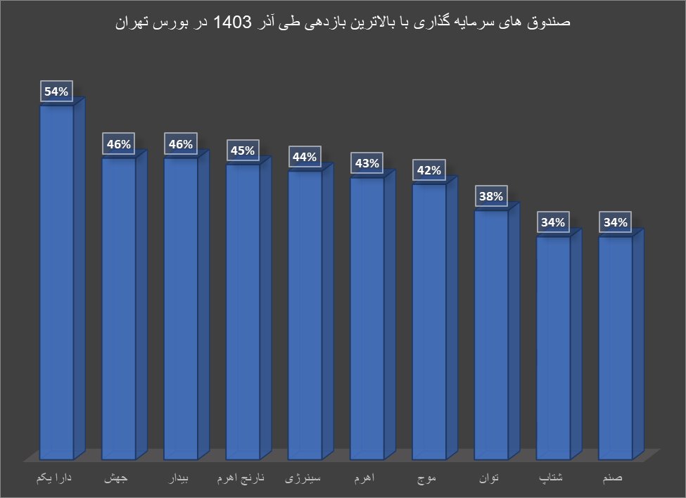 بازدهی بالای ۴۰ درصدی نمادها و صندوق‌های سرمایه‌گذاری در آذرماه