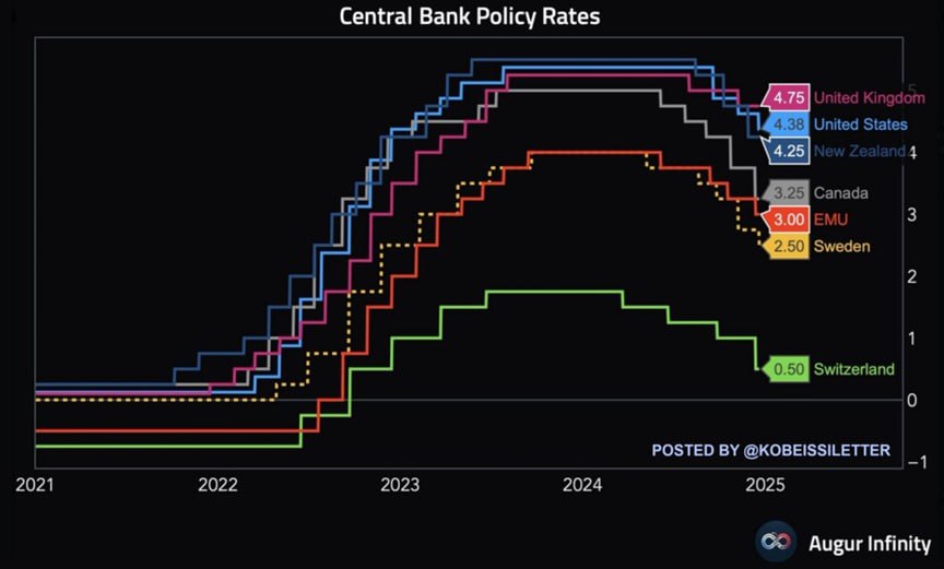 کاهش نرخ بهره، محرک جدید افزایش قیمت طلا