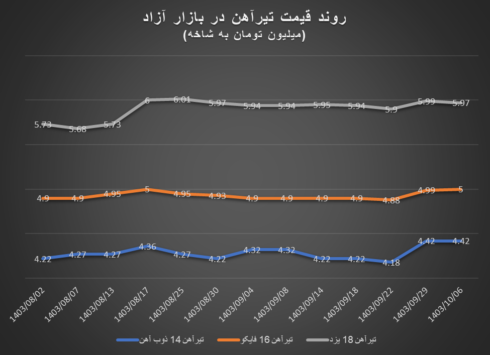 افزایش قیمت آهنآلات در دل زمستان