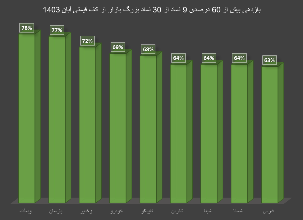 بازدهی نجومی شرکتهای بزرگ بازار سرمایه با وجود درجا زدن نمادهای کوچکتر