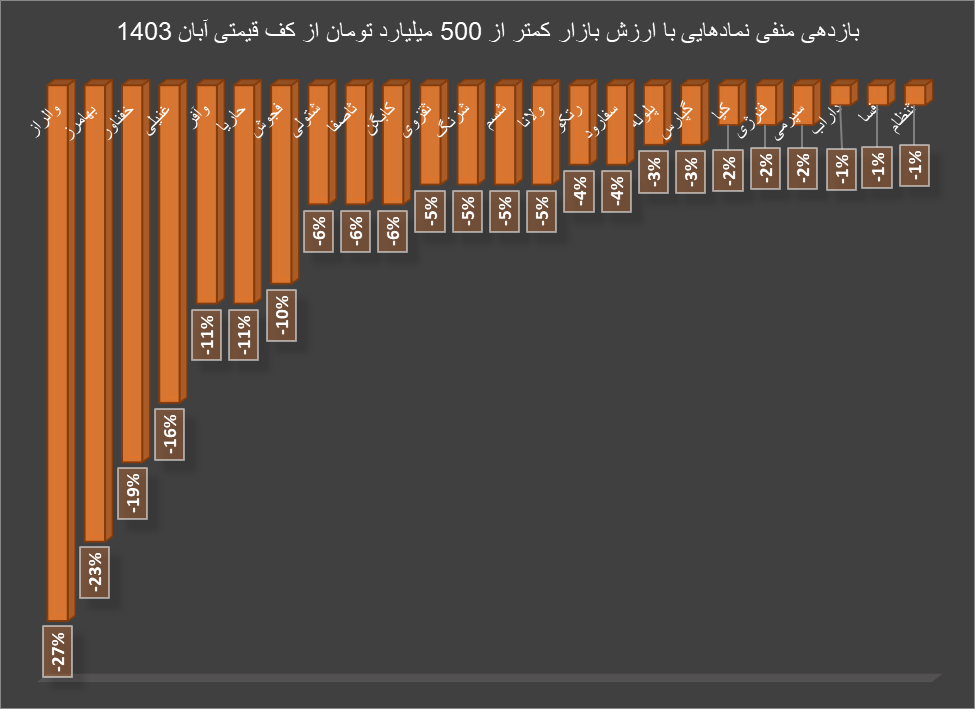 بازدهی نجومی شرکتهای بزرگ بازار سرمایه با وجود درجا زدن نمادهای کوچکتر