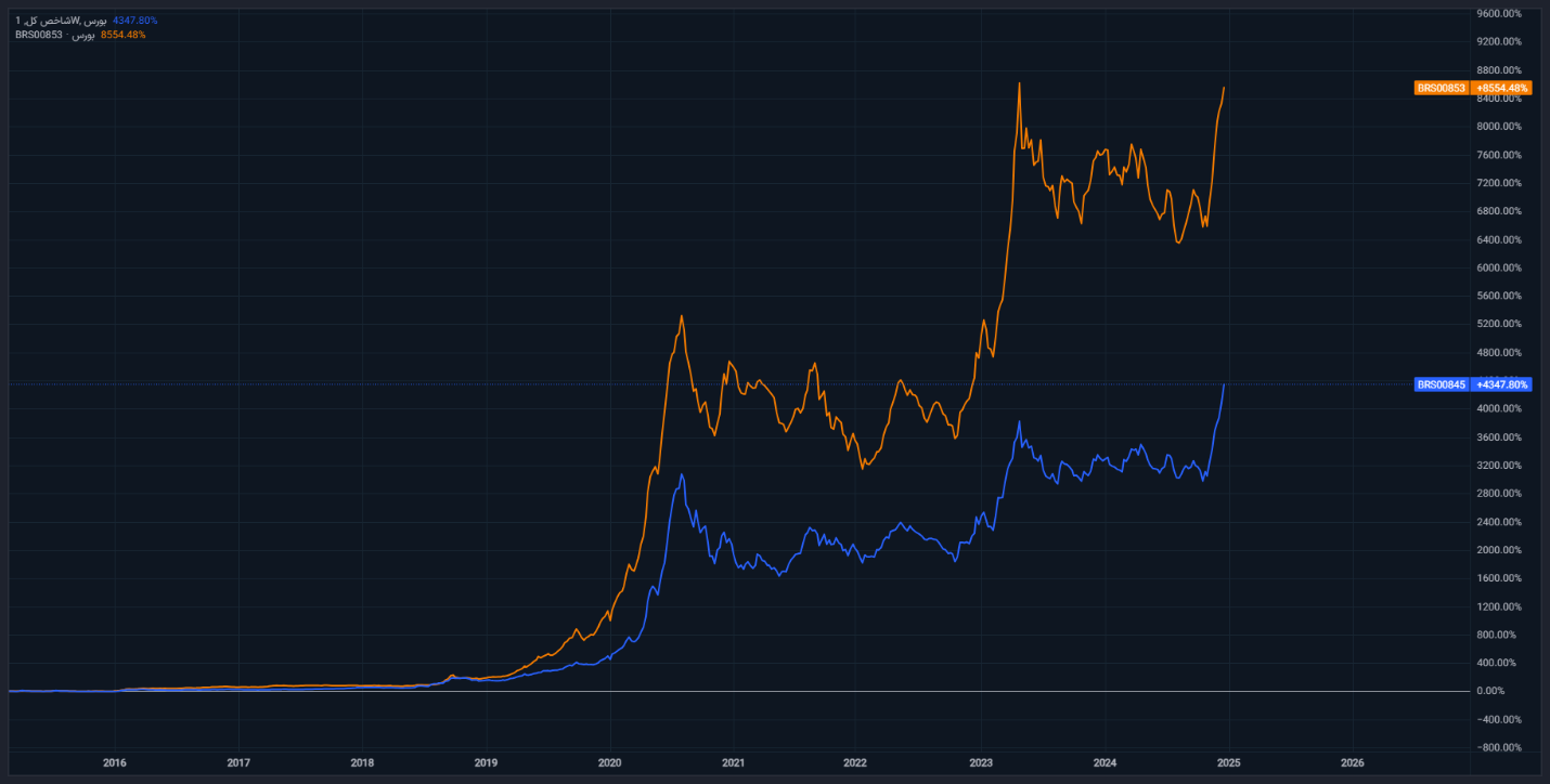 بازدهی نجومی شرکتهای بزرگ بازار سرمایه با وجود درجا زدن نمادهای کوچکتر