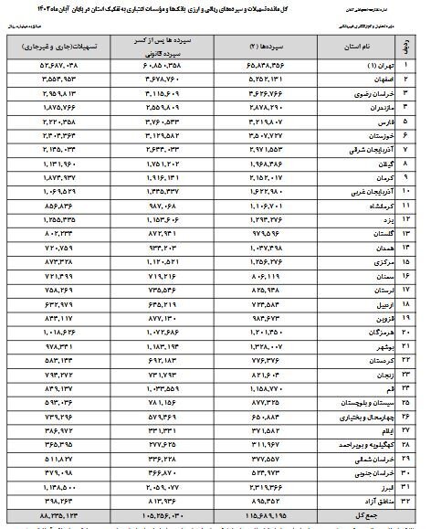 ۵۵ درصد از کل سپردههای بانکی کشور در استان تهران!