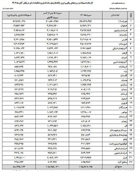 ۵۵ درصد از کل سپرده‌های بانکی کشور در استان تهران!