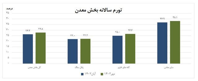 تورم سالانه معدنیها ۲۶ درصد بیشتر شد