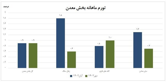 تورم سالانه معدنیها ۲۶ درصد بیشتر شد
