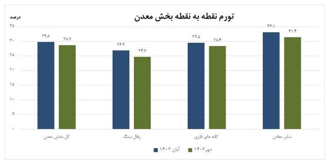 تورم سالانه معدنی‌ها ۲۶ درصد بیشتر شد