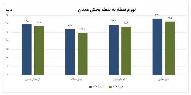 تورم سالانه معدنیها ۲۶ درصد بیشتر شد