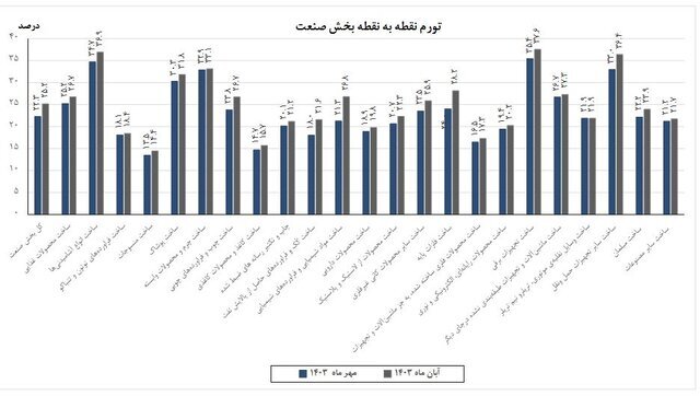 تورم سالانه صنعت کاهشی شد