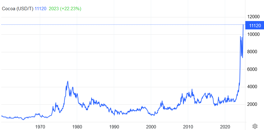 افزایش ادامهدار قیمت کاکائو و قهوه از شیکاگو تا نصف جهان