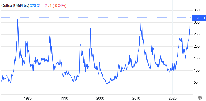 افزایش ادامهدار قیمت کاکائو و قهوه از شیکاگو تا نصف جهان