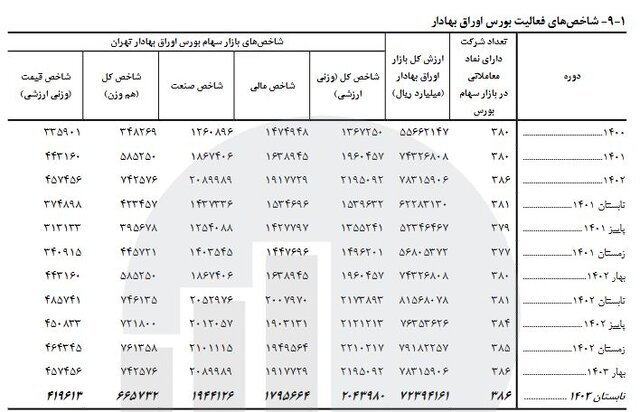 رشد ۲.۶ درصدی شاخص بورس در تابستان / سهم ۷۸ درصدی بخش خصوصی از بیمه