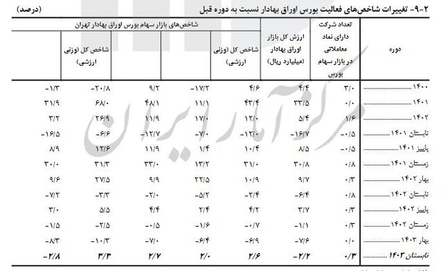 رشد ۲.۶ درصدی شاخص بورس در تابستان / سهم ۷۸ درصدی بخش خصوصی از بیمه