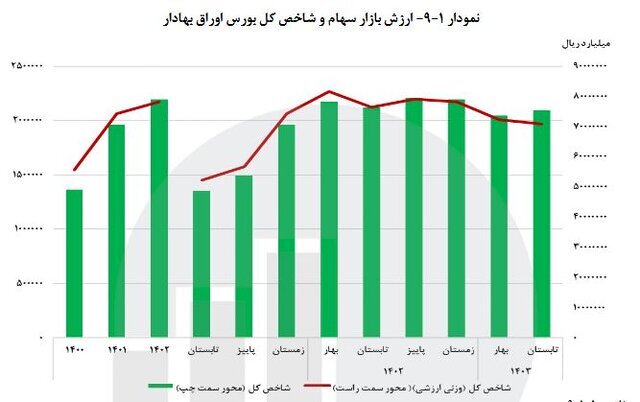 رشد ۲.۶ درصدی شاخص بورس در تابستان / سهم ۷۸ درصدی بخش خصوصی از بیمه