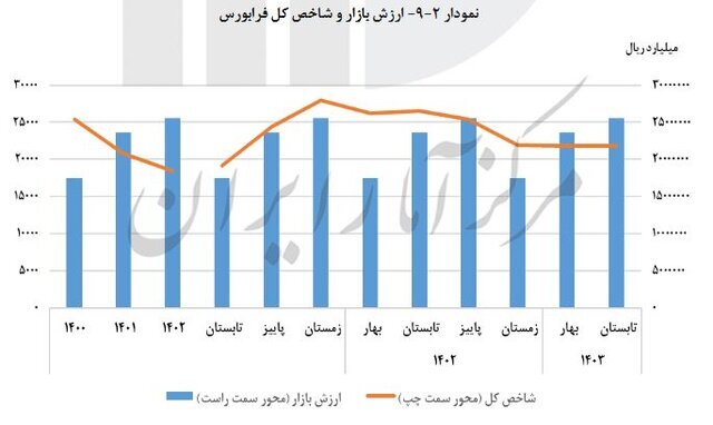 رشد ۲.۶ درصدی شاخص بورس در تابستان / سهم ۷۸ درصدی بخش خصوصی از بیمه