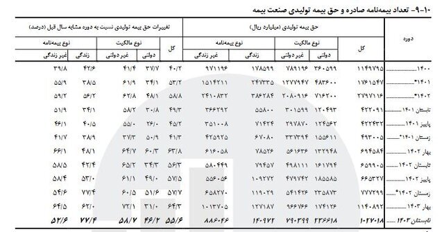 رشد ۲.۶ درصدی شاخص بورس در تابستان / سهم ۷۸ درصدی بخش خصوصی از بیمه