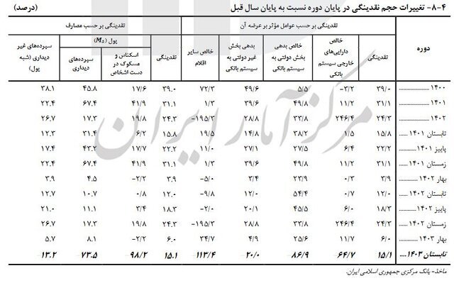 سهم ۵۱ درصدی بخش بازرگانی از دریافت تسهیلات بانکی / رشد ۱۵ درصدی جمع کل نقدینگی کشور