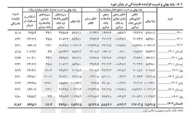 سهم ۵۱ درصدی بخش بازرگانی از دریافت تسهیلات بانکی / رشد ۱۵ درصدی جمع کل نقدینگی کشور