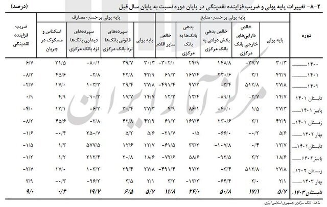 سهم ۵۱ درصدی بخش بازرگانی از دریافت تسهیلات بانکی / رشد ۱۵ درصدی جمع کل نقدینگی کشور