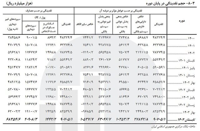 سهم ۵۱ درصدی بخش بازرگانی از دریافت تسهیلات بانکی / رشد ۱۵ درصدی جمع کل نقدینگی کشور