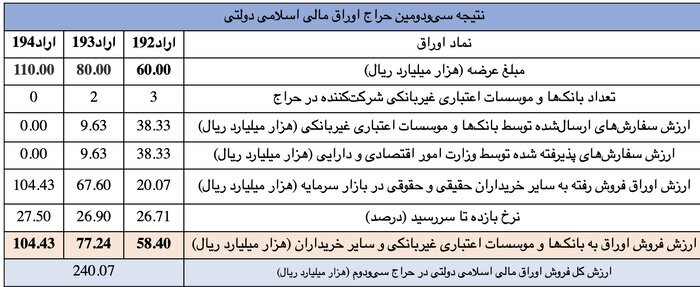 فروش بیش از ۲۴۰ هزار میلیارد ریال اوراق مالی اسلامی