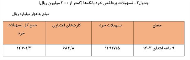 بانک‌ها امسال ۲۴ درصد بیشتر وام دادند / کسب‌وکار صدرنشین دریافت تسهیلات