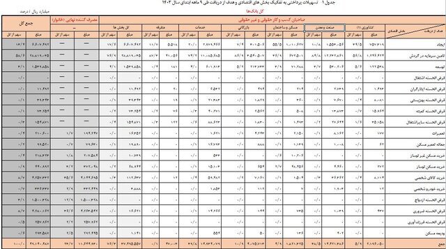 بانک‌ها امسال ۲۴ درصد بیشتر وام دادند / کسب‌وکار صدرنشین دریافت تسهیلات