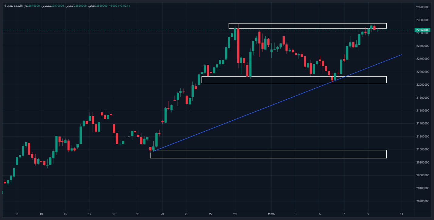 افزایش قیمت طلای آبشده تا سقف تاریخی/ آیا روند صعودی طلا در هفته چهارم دیماه ادامه دار است؟