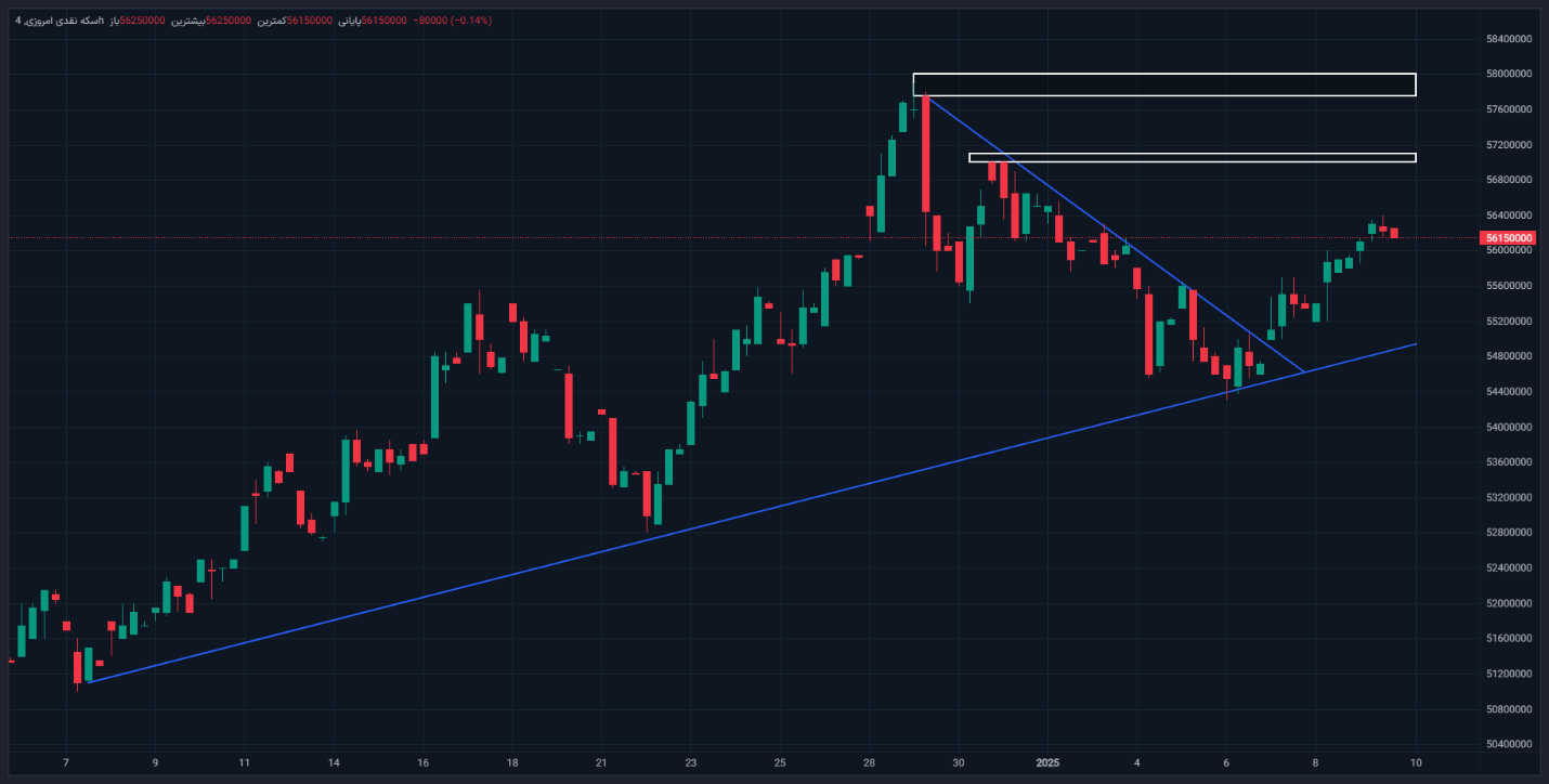 افزایش قیمت طلای آبشده تا سقف تاریخی/ آیا روند صعودی طلا در هفته چهارم دیماه ادامه دار است؟