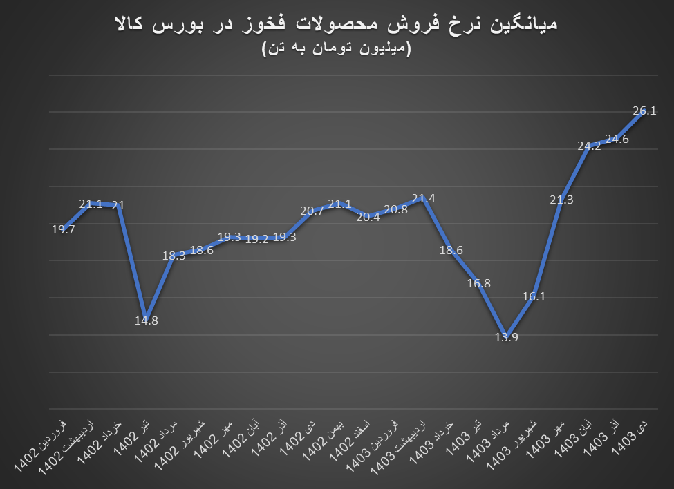رکوردشکنی قیمتها در بورس کالا از صنایع ملی مس تا سیمان تهران