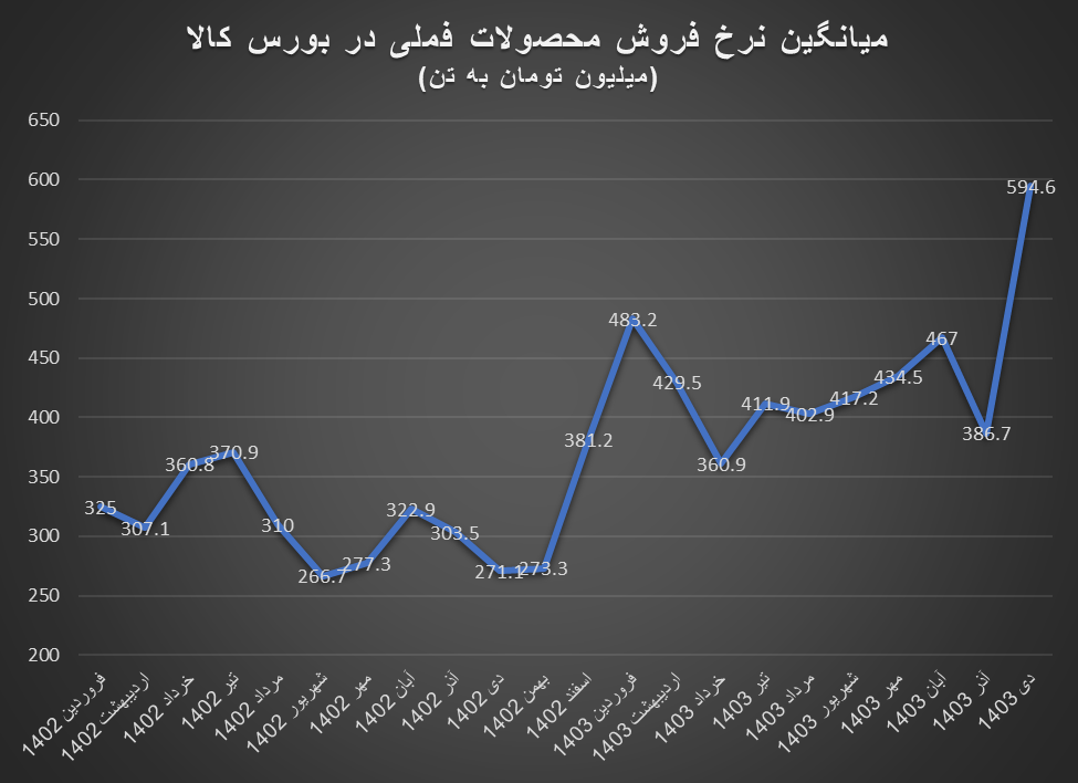 رکوردشکنی قیمت‌ها در بورس کالا از صنایع ملی مس تا سیمان تهران