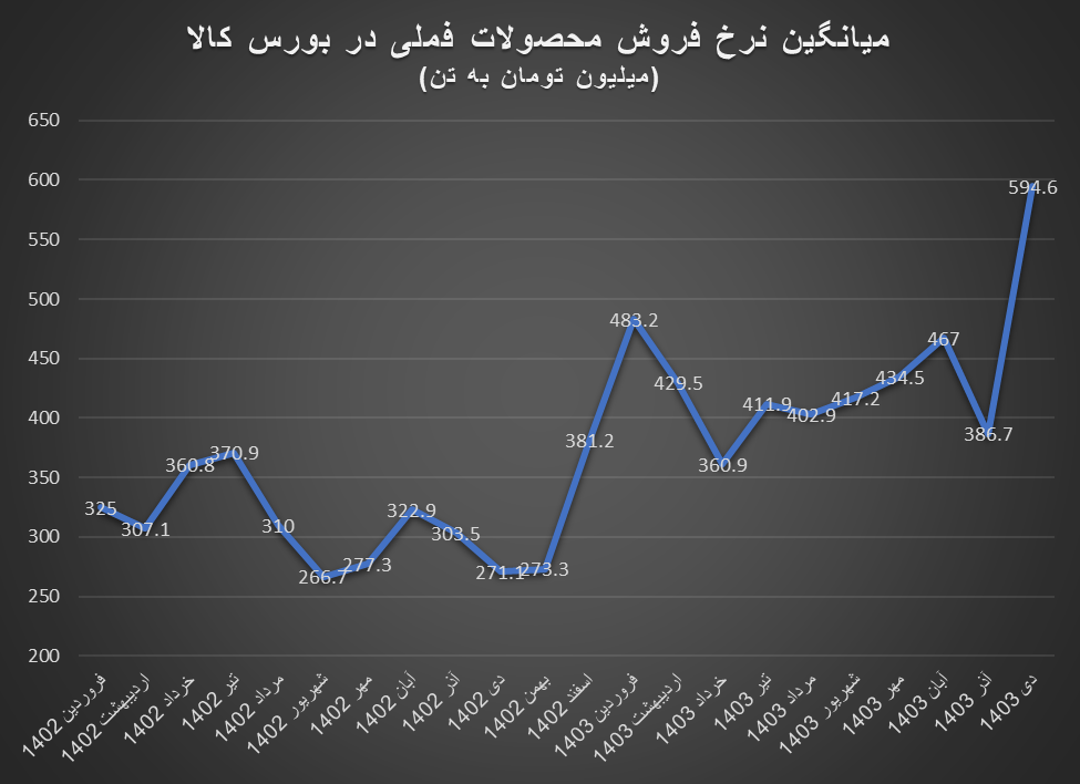 رکوردشکنی قیمتها در بورس کالا از صنایع ملی مس تا سیمان تهران