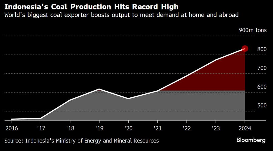 سقوط ۲۵ درصدی قیمت زغالسنگ در ۱۴ هفته