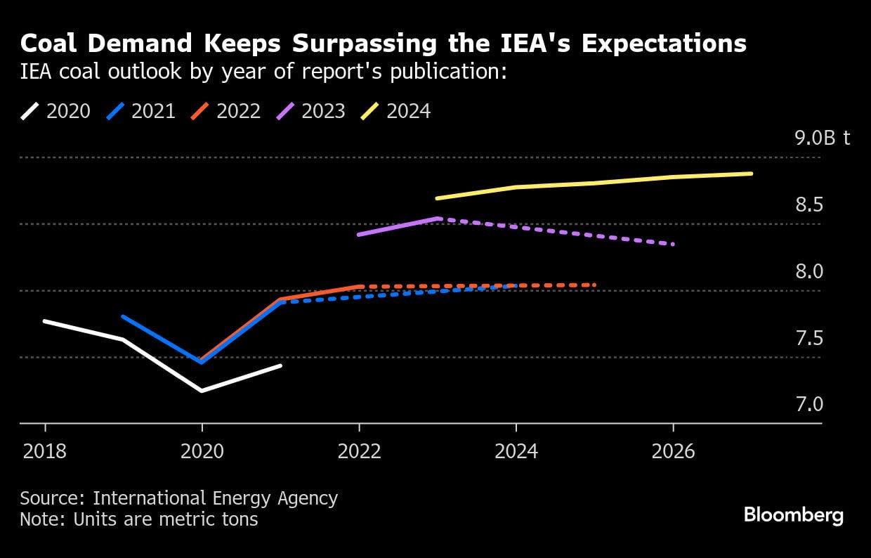 سقوط ۲۵ درصدی قیمت زغالسنگ در ۱۴ هفته