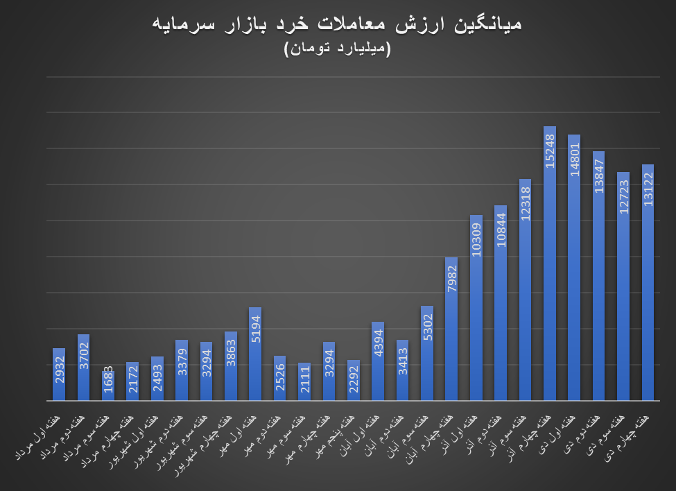 رشد ۳ درصدی ارزش معاملات خرد بازار سرمایه با وجود کاهش ۲ درصدی شاخص کل