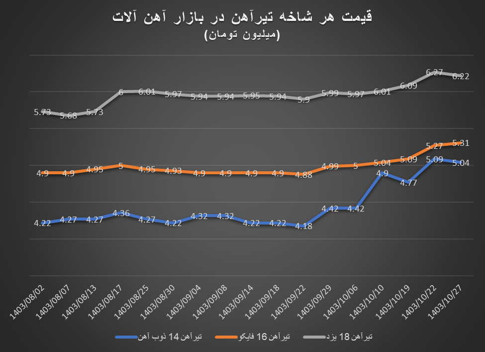 افزایش شدید قیمت تیرآهن در آخرین روزهای دیماه