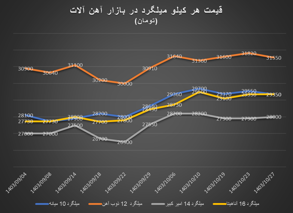 افزایش شدید قیمت تیرآهن در آخرین روزهای دیماه