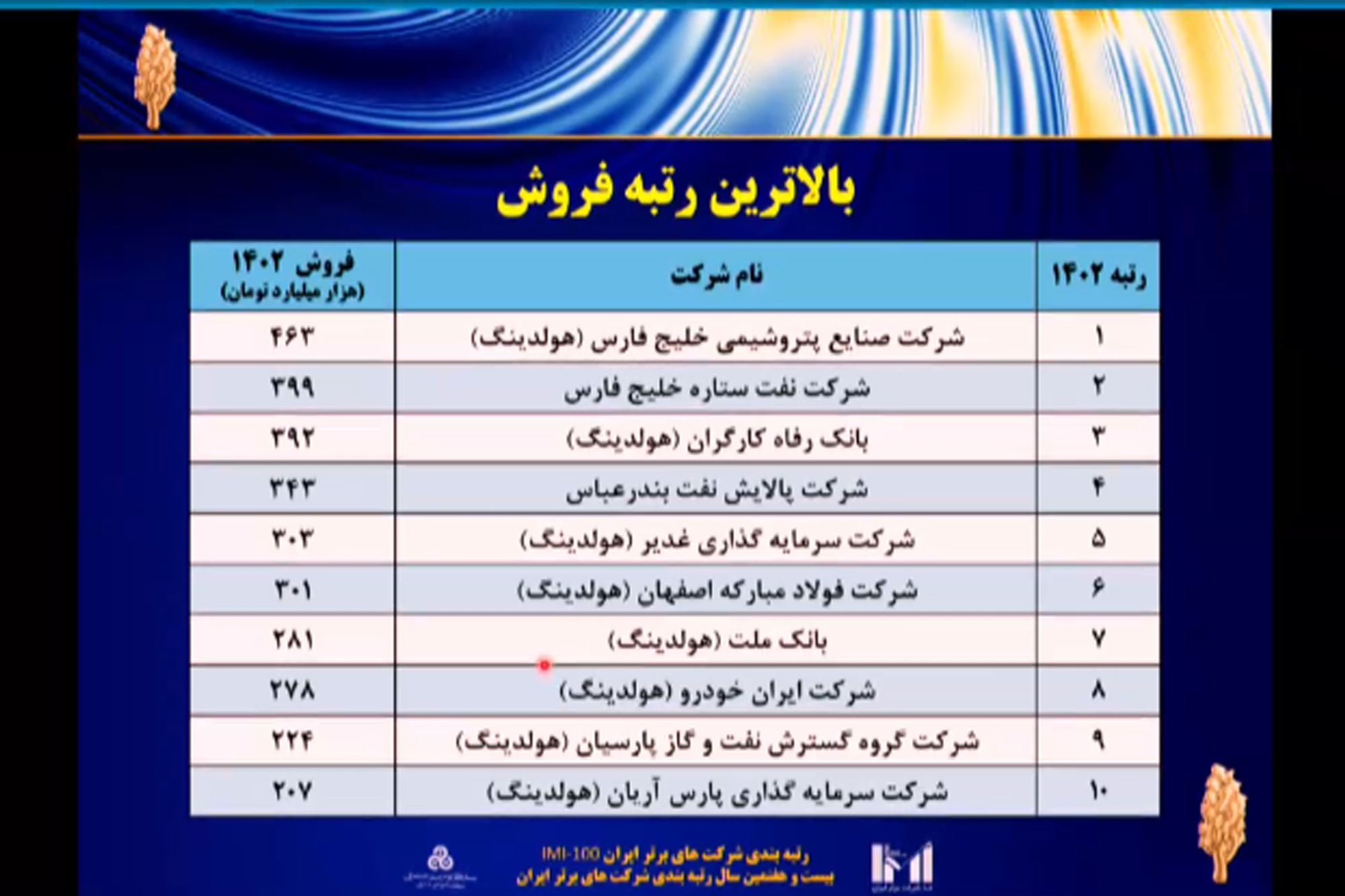 سهم ۴۷ درصدی ۵۰۰ شرکت برتر در تولید ناخالص داخلی