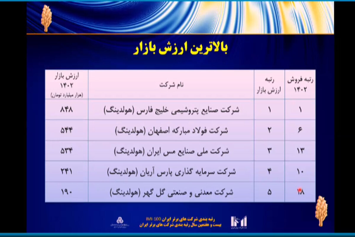 سهم ۴۷ درصدی ۵۰۰ شرکت برتر در تولید ناخالص داخلی