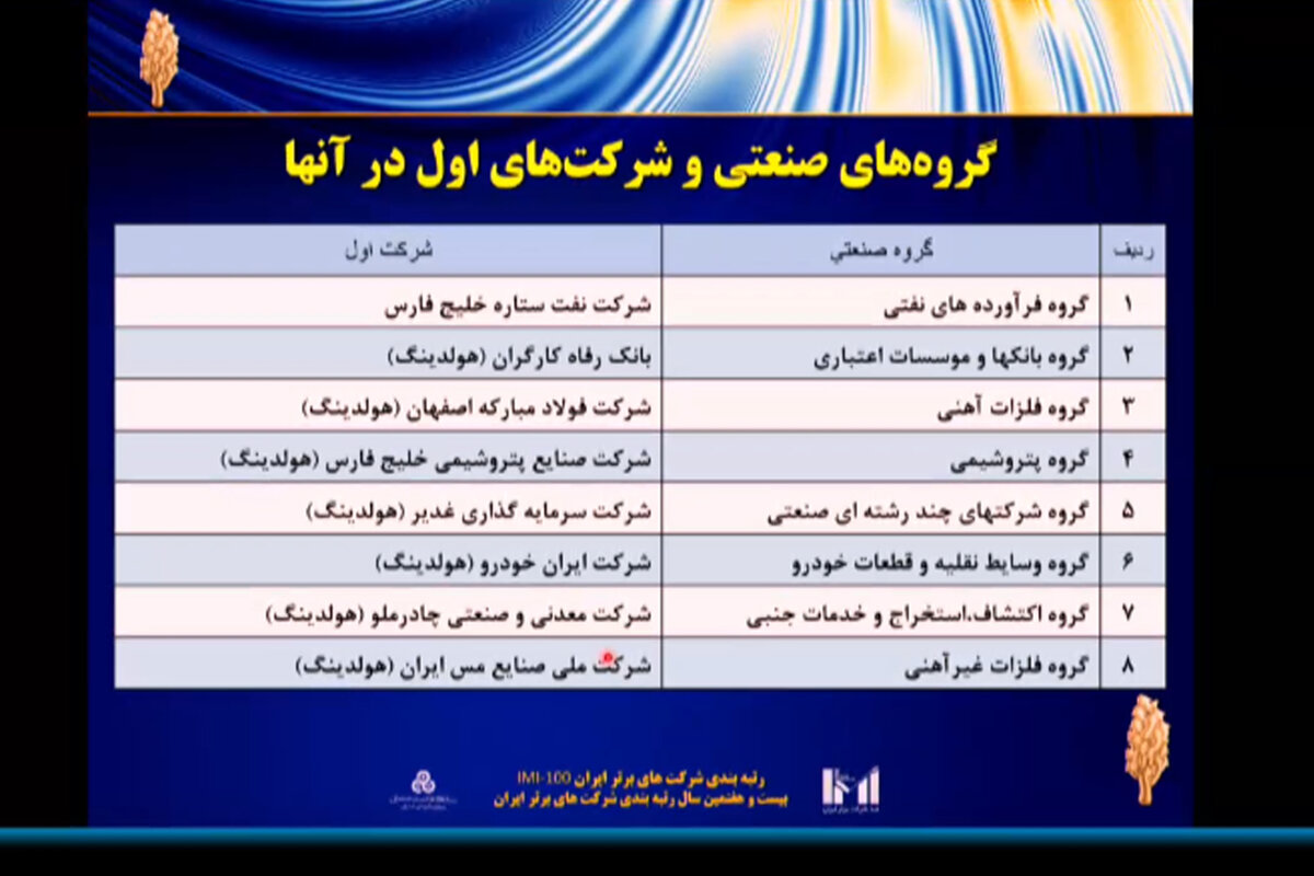 سهم ۴۷ درصدی ۵۰۰ شرکت برتر در تولید ناخالص داخلی