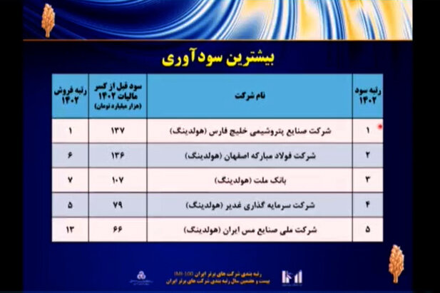  فولادمبارکه دومین شرکت برتر ایران در زمینه سودآوری، ارزش افزوده و ارزش بازار شد/ رسیدن به رتبه ششمین شرکت برتر ایران با صعود ۲ پله‌ای نسبت به سال قبل