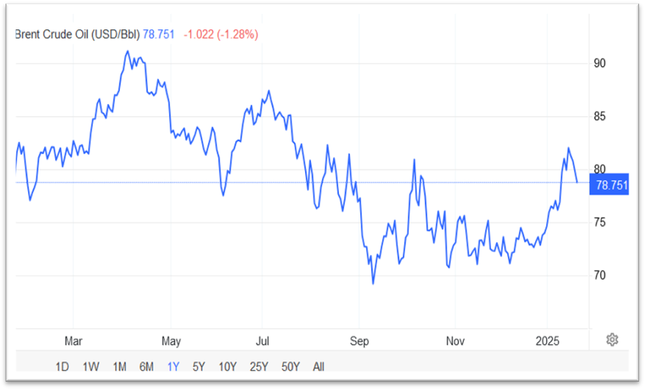 عرضه و تقاضا بازیگران اصلی در بازار نفت / نوسان قیمت نفت در محدوده ۶۸ تا ۷۵ دلاری در شش ماه نخست ۲۰۲۵
