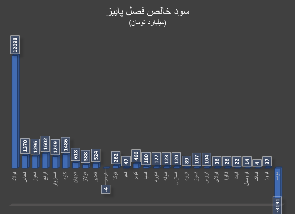 کاهش سودآوری گروه فلزات اساسی در پاییز پرچالش صنایع!