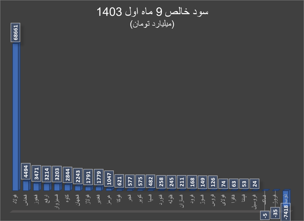 کاهش سودآوری گروه فلزات اساسی در پاییز پرچالش صنایع!