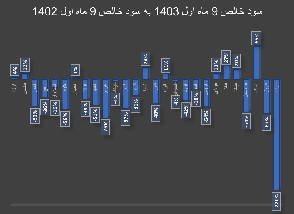 کاهش سودآوری گروه فلزات اساسی در پاییز پرچالش صنایع!