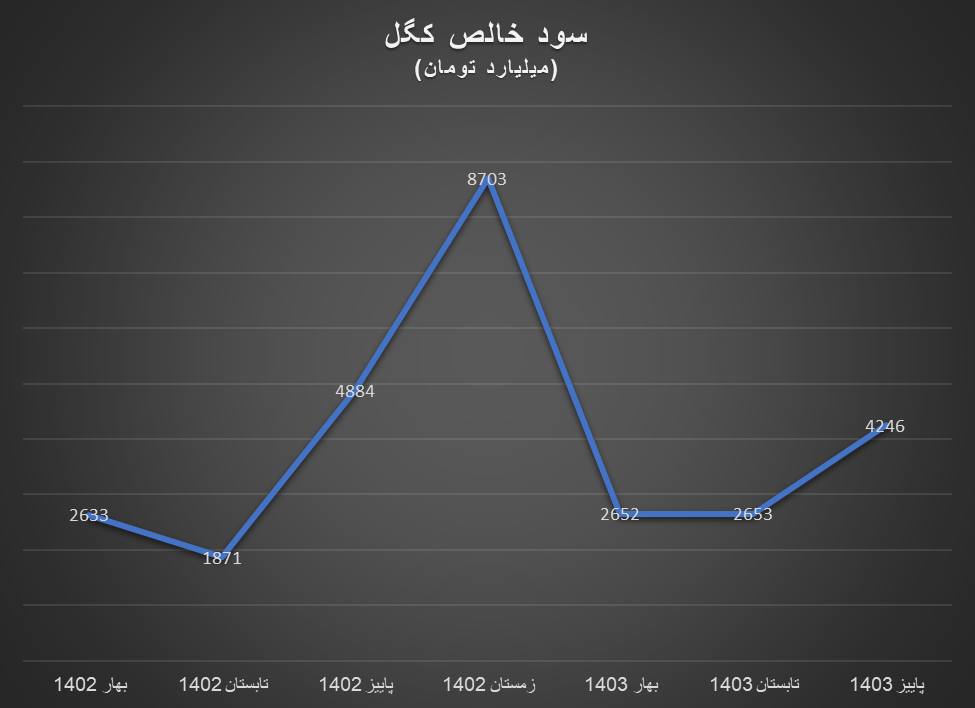 سود خالص تولیدکنندگان داخلی سنگ‌آهن درجا زد