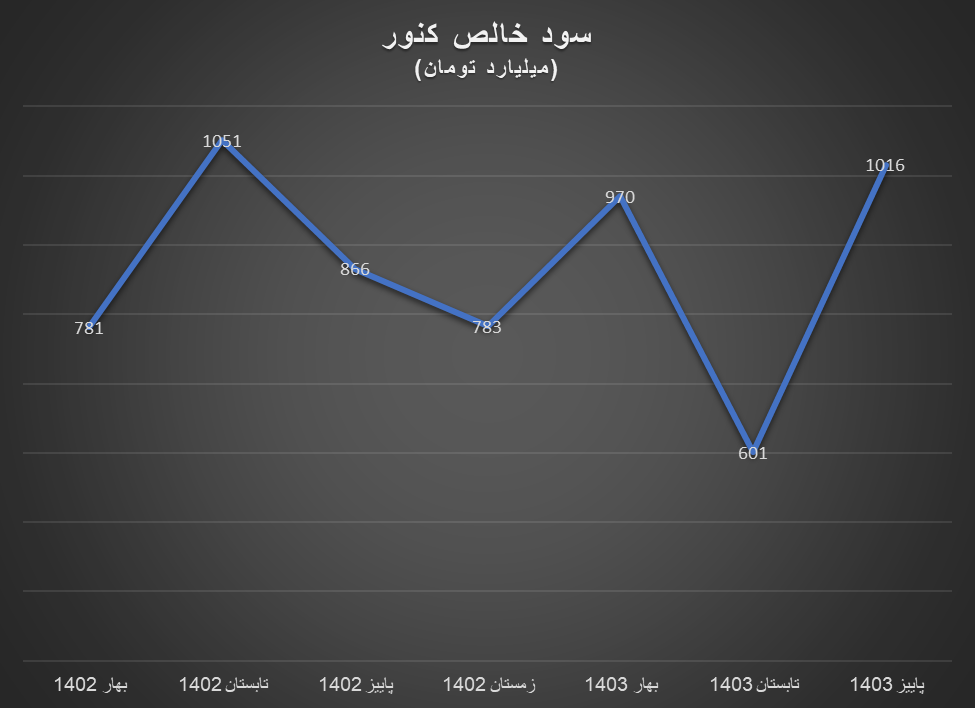 سود خالص تولیدکنندگان داخلی سنگ‌آهن درجا زد