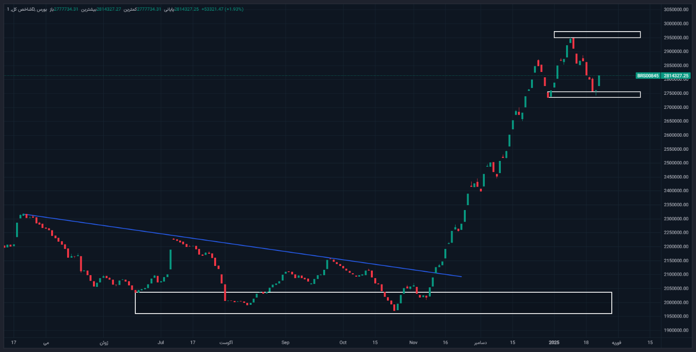 بورس با دوپینگ وزیر اقتصاد به مدار مثبت بازگشت / پیش بینی بورس برای هفته دوم بهمنماه